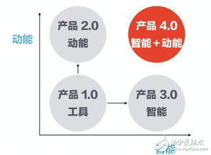 物联网与智能产品4.0战略 网络服务赋能产业新未来